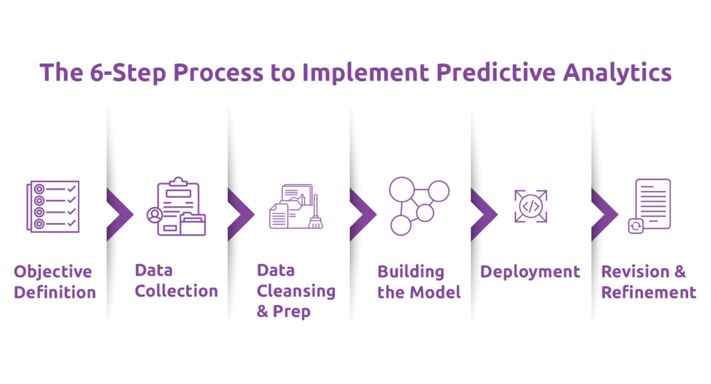 6 Step Implementation Process of Predictive Analytics