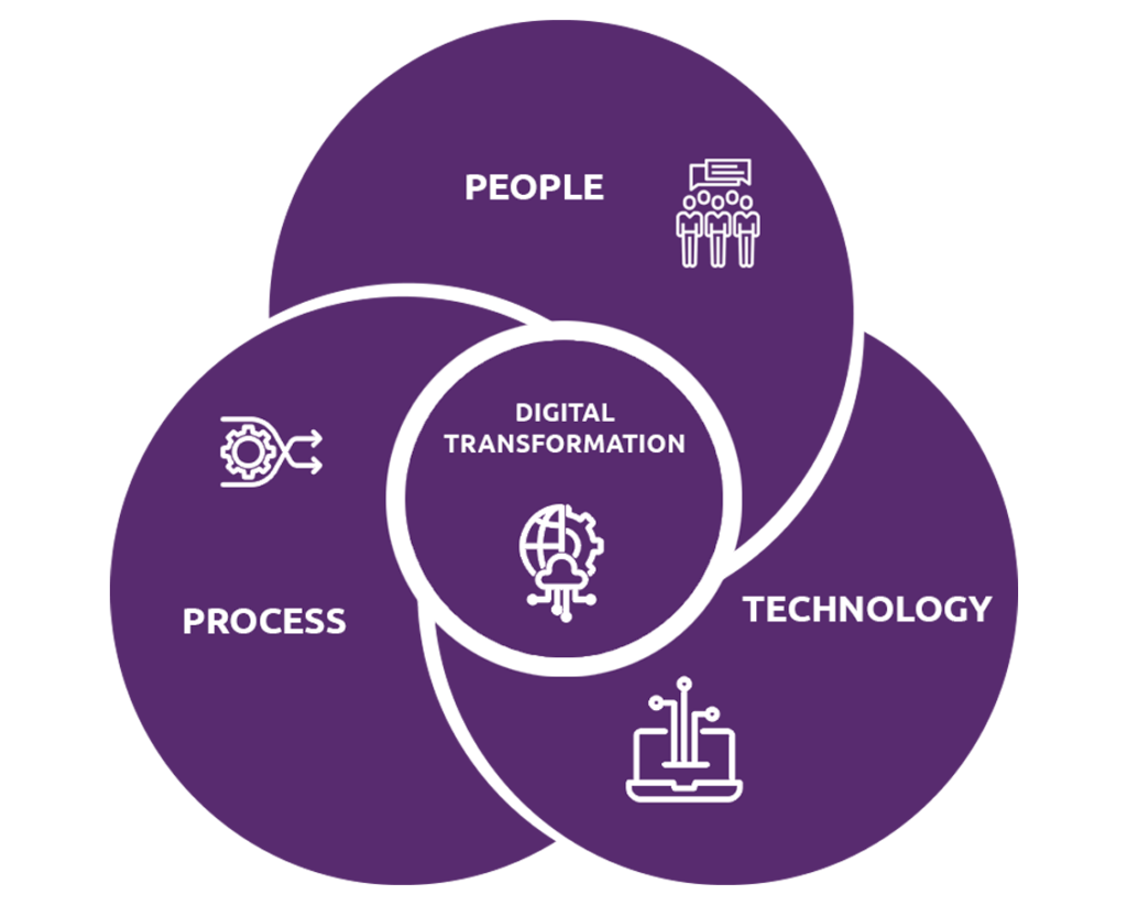 3 pillars of digital transformation