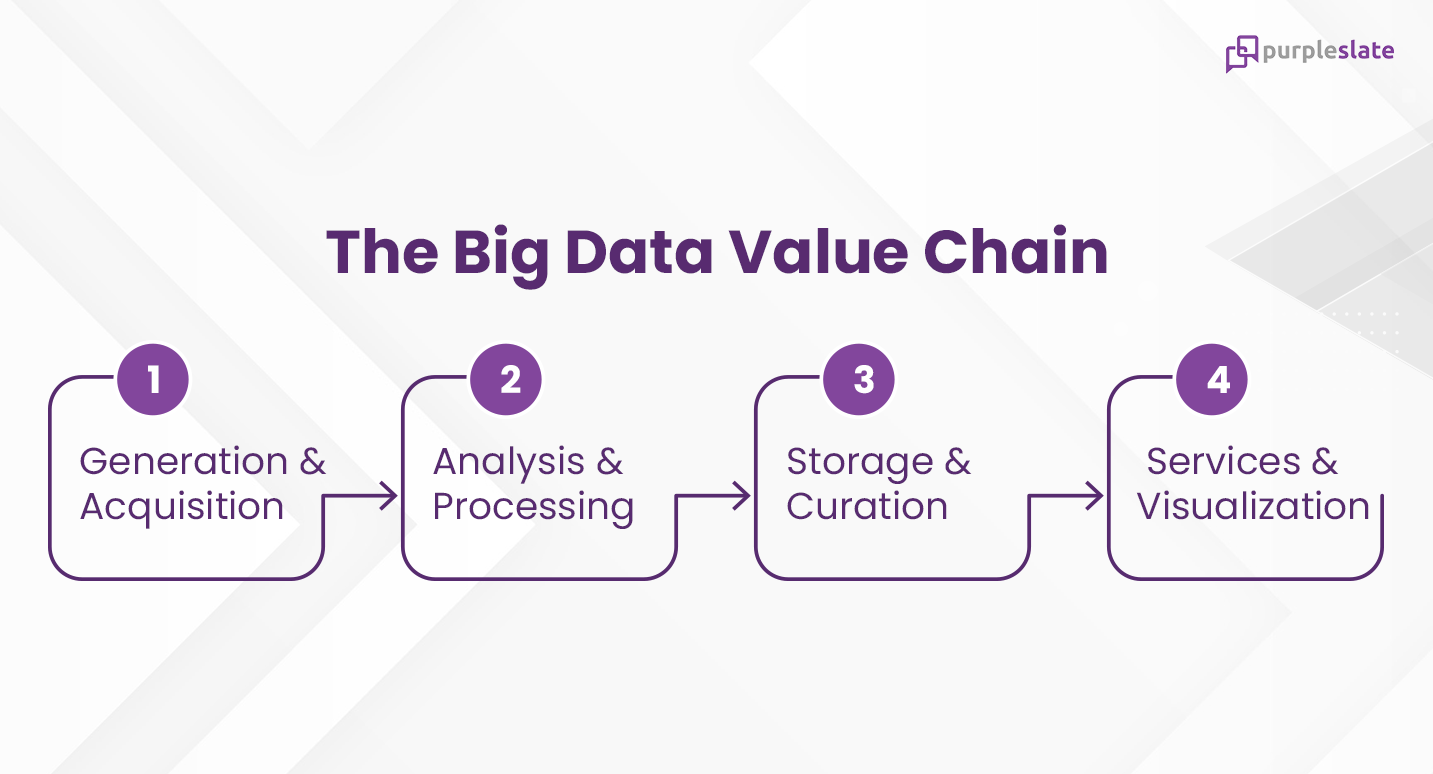 Big Data Value Chain