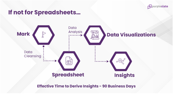 Effective time to derive insights