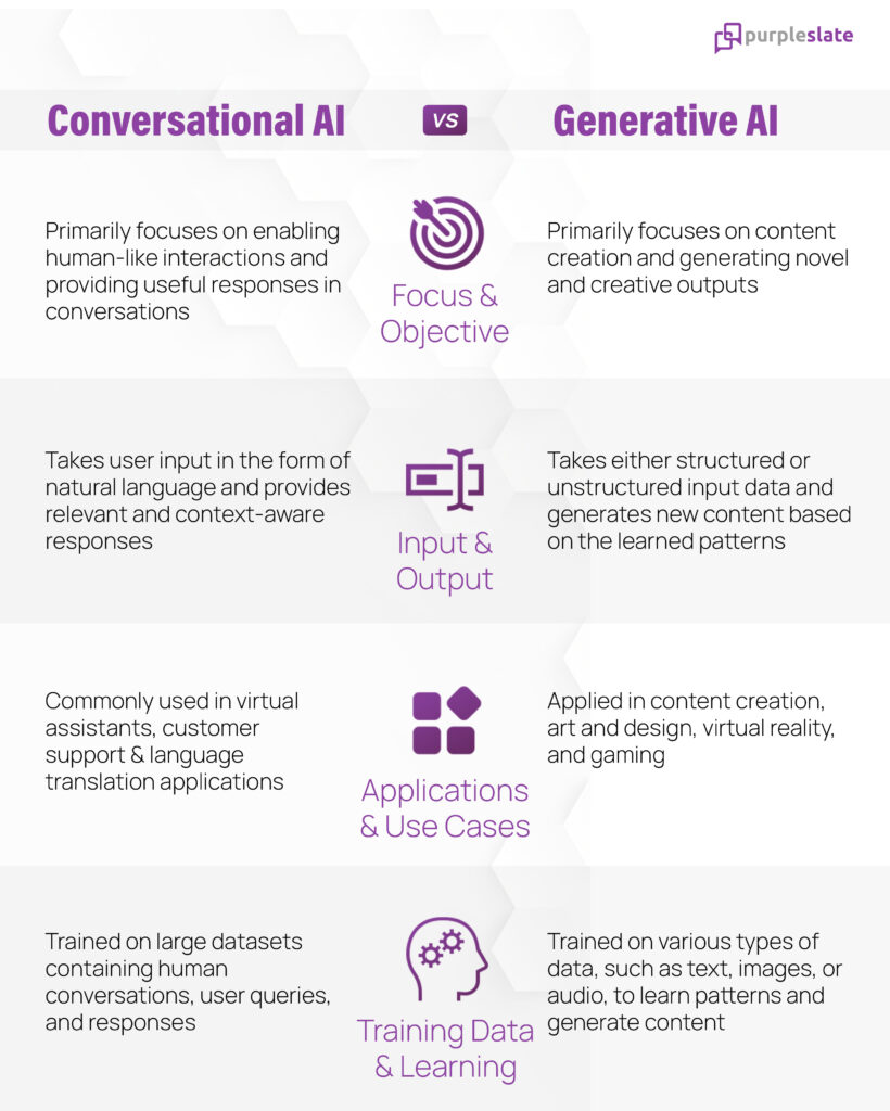 What is the Difference Between Conversational AI and Generative AI 