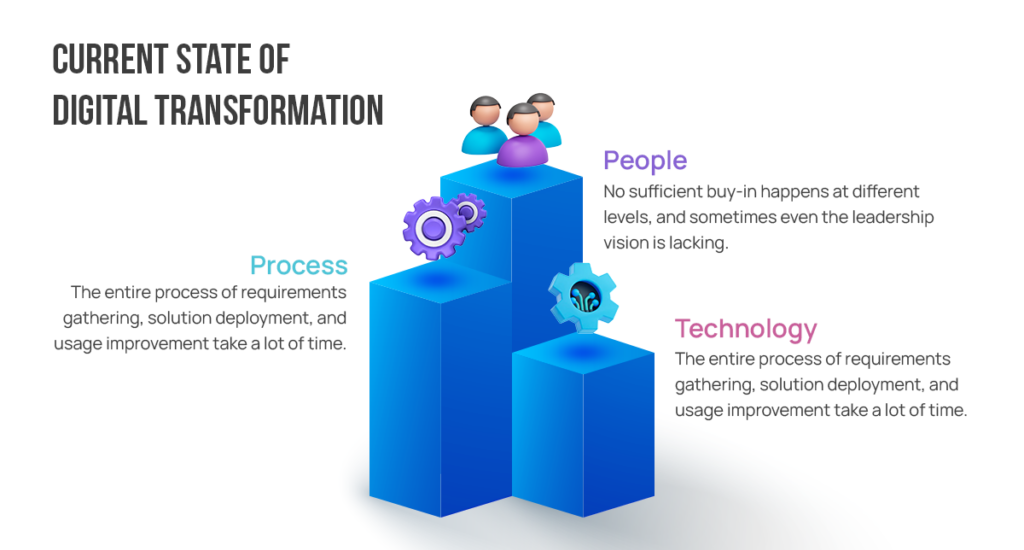 Current State of Digital Transformation