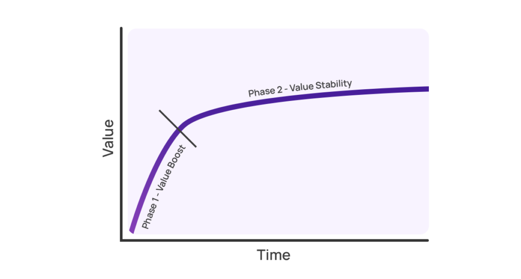 Graph representing value and time