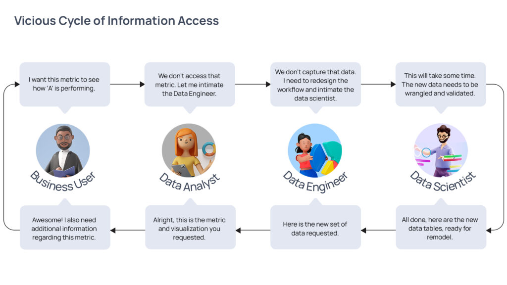 Vicious Cycle of Information Access
