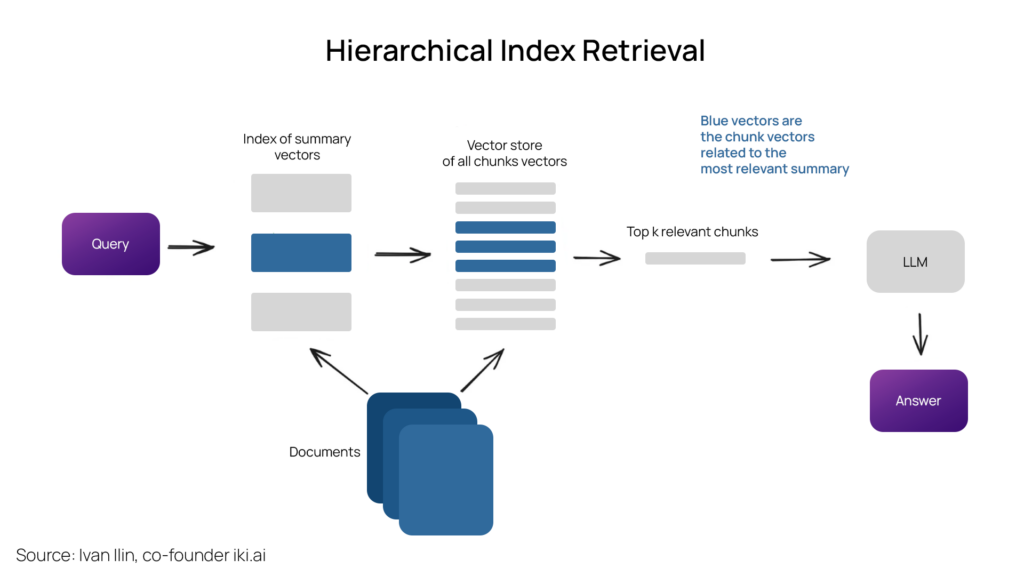 Hierarchical Index Retrieval 