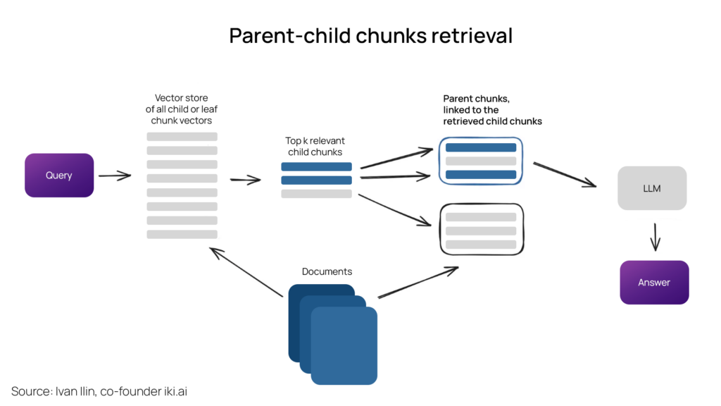 Parent Child Chunks Retrieval