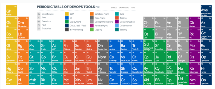 Periodic table of devops tools